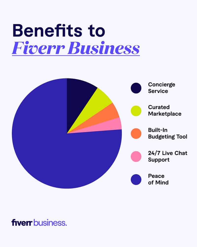 Benefits of using Fiverr Business