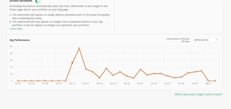 Enhancing search rankings and gig visibility