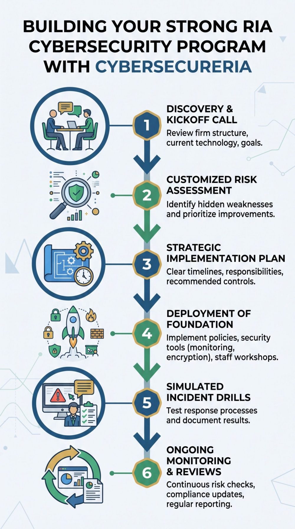 A 9:16 portrait infographic with a vertical flow diagram showing six numbered steps to build a strong RIA cybersecurity program with Cybersecureria.