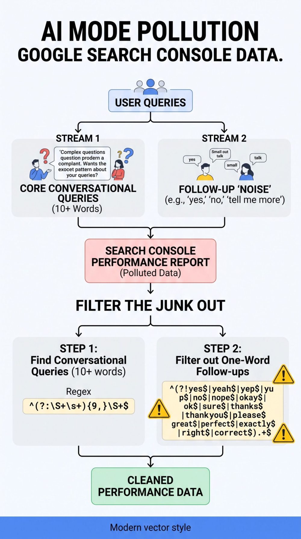 Portrait infographic showing how to filter AI Mode conversational noise from Google Search Console using Regex.